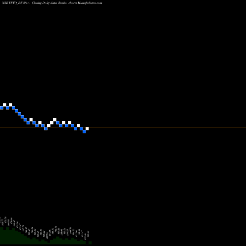 Free Renko charts Veto Switchgear Cable Ltd VETO_BE share NSE Stock Exchange 