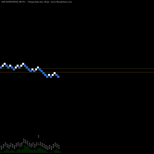 Free Renko charts Virtual Galaxy Infotech L VGINFOTECH_SM share NSE Stock Exchange 