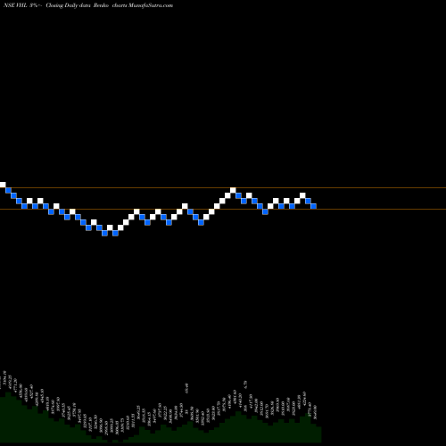 Free Renko charts Vardhman Holdings Limited VHL share NSE Stock Exchange 