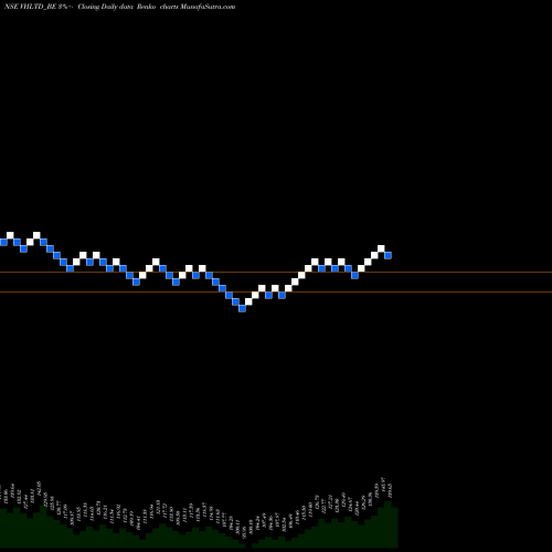 Free Renko charts Viceroy Hotels Limited VHLTD_BE share NSE Stock Exchange 