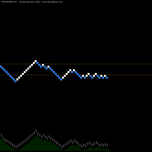 Free Renko charts Viceroy Hotels Limited VICEROY share NSE Stock Exchange 