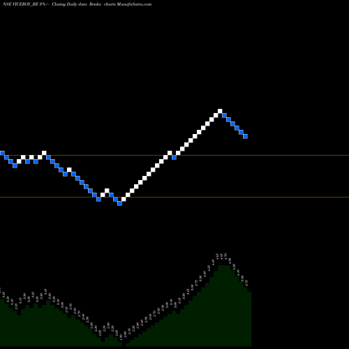 Free Renko charts Viceroy Hotels Limited VICEROY_BE share NSE Stock Exchange 