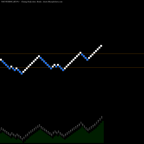 Free Renko charts Viceroy Hotels Limited VICEROY_BZ share NSE Stock Exchange 