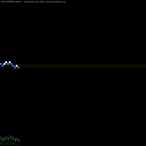 Free Renko charts Victory Elec Vehicl Int L VICTORYEV_SM share NSE Stock Exchange 