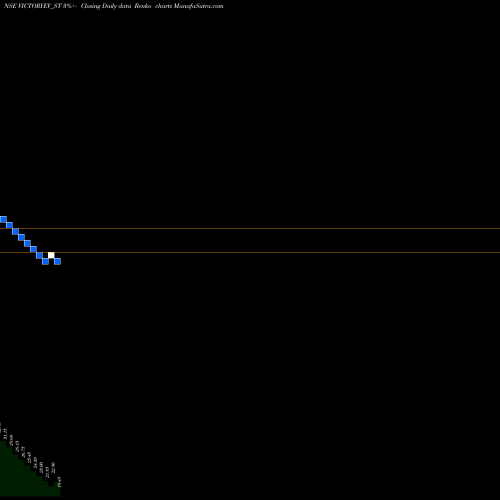 Free Renko charts Victory Elec Vehicl Int L VICTORYEV_ST share NSE Stock Exchange 
