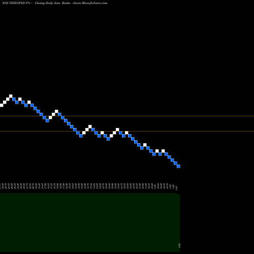 Free Renko charts Videocon Industries Limited VIDEOIND share NSE Stock Exchange 