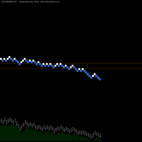 Free Renko charts Vidhi Spclty F Ingrdnts L VIDHIING share NSE Stock Exchange 