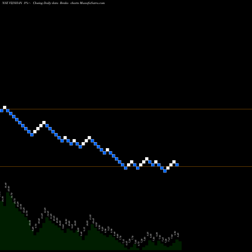 Free Renko charts Vijay Shanthi Builders Limited VIJSHAN share NSE Stock Exchange 