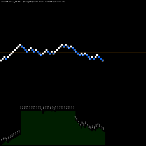 Free Renko charts Vikas Ecotech Limited VIKASECO_BE share NSE Stock Exchange 