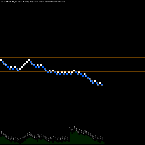 Free Renko charts Vikas Lifecare Limited VIKASLIFE_BE share NSE Stock Exchange 