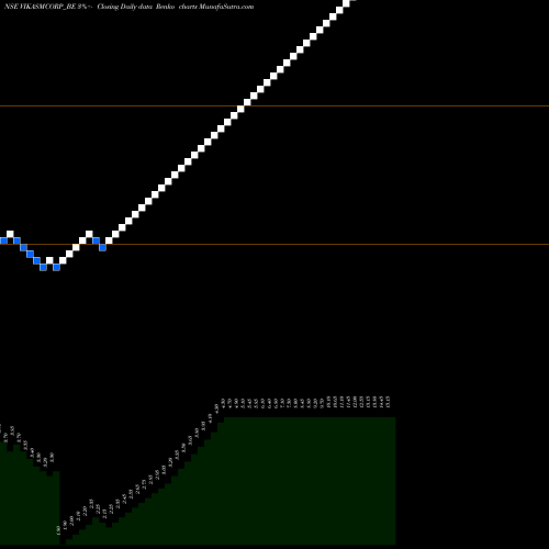 Free Renko charts Vikas Multicorp Limited VIKASMCORP_BE share NSE Stock Exchange 