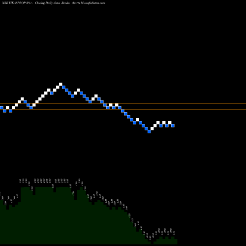 Free Renko charts Vikas Prop & Granite Ltd VIKASPROP share NSE Stock Exchange 