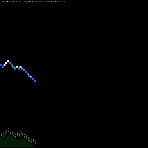 Free Renko charts Vikram Solar Limited VIKRAMSOLR share NSE Stock Exchange 