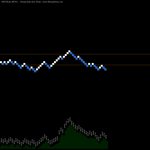 Free Renko charts Vilas Transcore Limited VILAS_SM share NSE Stock Exchange 