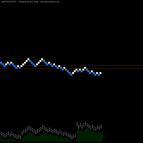Free Renko charts Vilas Transcore Limited VILAS_ST share NSE Stock Exchange 