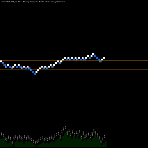 Free Renko charts Vilin Bio Med Limited VILINBIO_SM share NSE Stock Exchange 