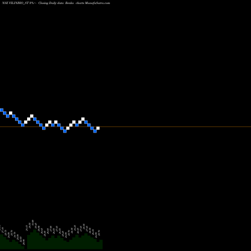 Free Renko charts Vilin Bio Med Limited VILINBIO_ST share NSE Stock Exchange 