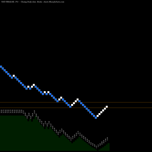 Free Renko charts Vimal Oil & Foods Limited VIMALOIL share NSE Stock Exchange 