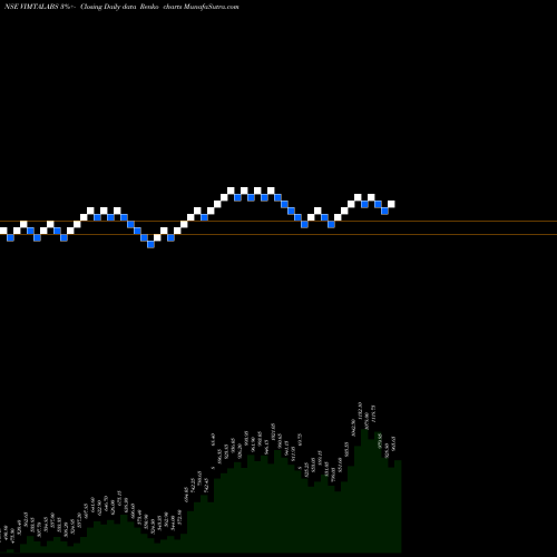 Free Renko charts Vimta Labs Limited VIMTALABS share NSE Stock Exchange 