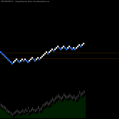 Free Renko charts Vintage Coffee N Bvrgs L VINCOFE share NSE Stock Exchange 