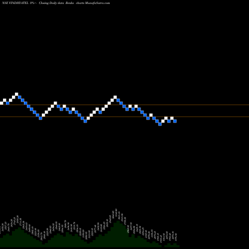 Free Renko charts Vindhya Telelinks Limited VINDHYATEL share NSE Stock Exchange 