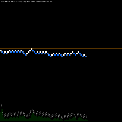 Free Renko charts Vineet Laboratories Ltd VINEETLAB share NSE Stock Exchange 