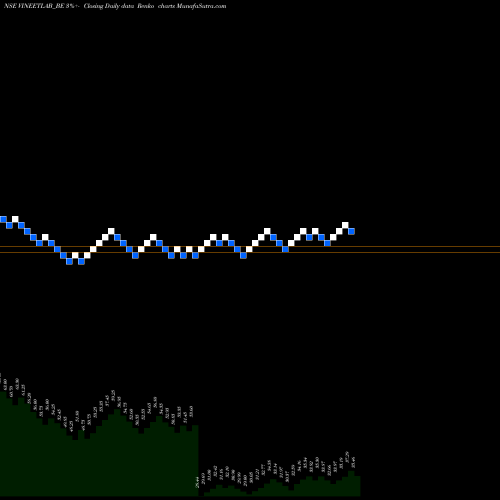 Free Renko charts Vineet Laboratories Ltd VINEETLAB_BE share NSE Stock Exchange 