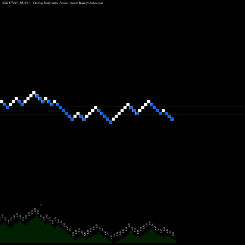 Free Renko charts Vinny Overseas Limited VINNY_BE share NSE Stock Exchange 