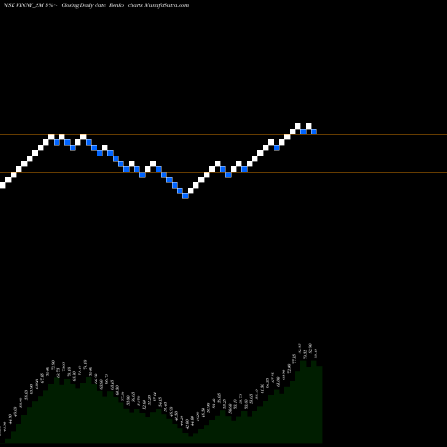 Free Renko charts Vinny Overseas Limited VINNY_SM share NSE Stock Exchange 