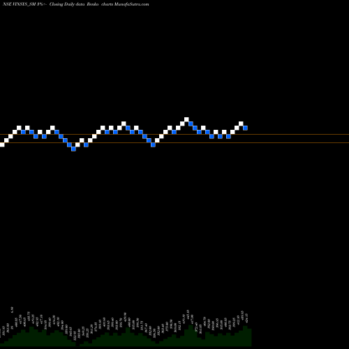 Free Renko charts Vinsys It Services Ind Lt VINSYS_SM share NSE Stock Exchange 