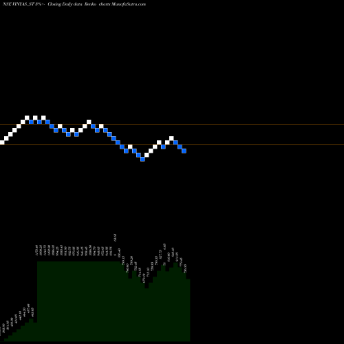 Free Renko charts Vinyas Innovative Tech L VINYAS_ST share NSE Stock Exchange 