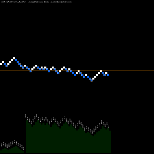 Free Renko charts Vip Clothing Limited VIPCLOTHNG_BE share NSE Stock Exchange 
