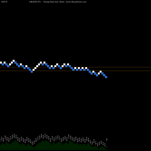 Free Renko charts Visaka Industries Limited VISAKAIND share NSE Stock Exchange 