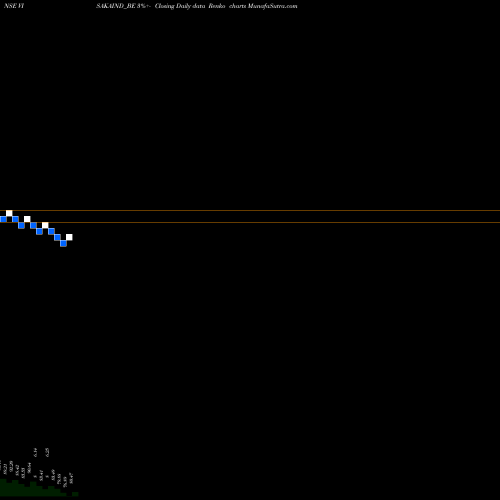 Free Renko charts Visaka Industries Ltd VISAKAIND_BE share NSE Stock Exchange 