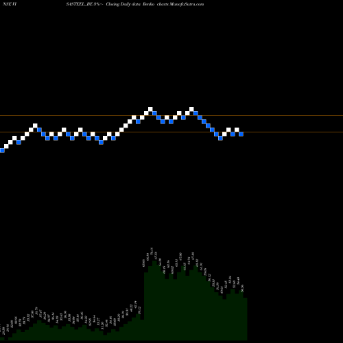 Free Renko charts Visa Steel Limited VISASTEEL_BE share NSE Stock Exchange 
