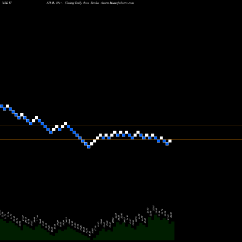 Free Renko charts Vishal Fabrics Limited VISHAL share NSE Stock Exchange 