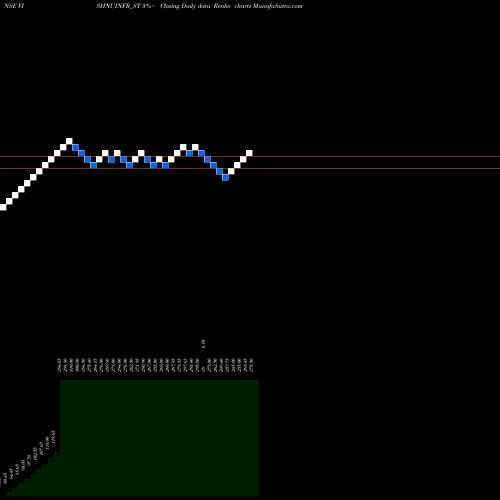 Free Renko charts Vishnusurya Proj N Infr L VISHNUINFR_ST share NSE Stock Exchange 