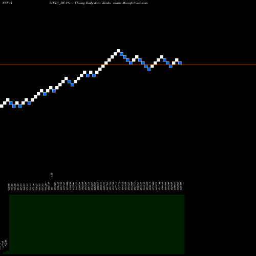 Free Renko charts Vishnu Chemicals Limited VISHNU_BE share NSE Stock Exchange 