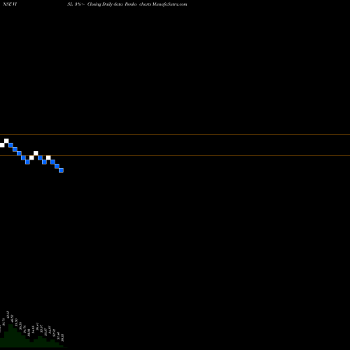 Free Renko charts Vedanta Iron And Steel L VISL share NSE Stock Exchange 