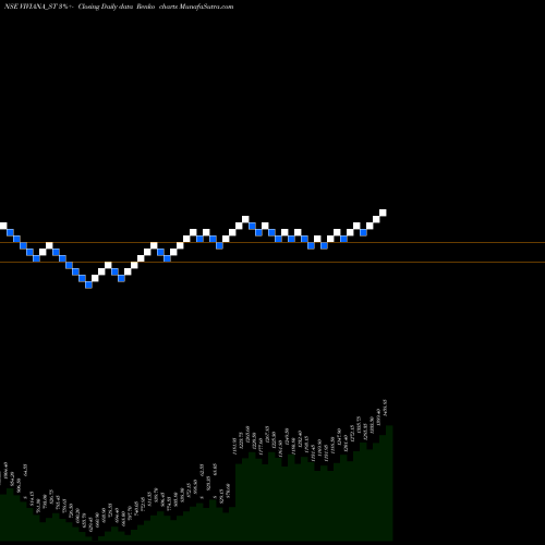 Free Renko charts Viviana Power Tech Ltd VIVIANA_ST share NSE Stock Exchange 