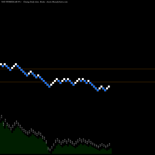 Free Renko charts Vivimed Labs Limited VIVIMEDLAB share NSE Stock Exchange 