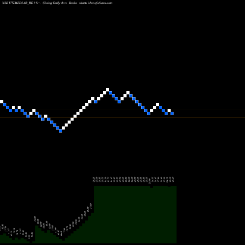 Free Renko charts Vivimed Labs Limited VIVIMEDLAB_BE share NSE Stock Exchange 