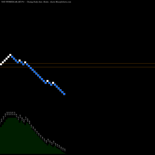Free Renko charts Vivimed Labs Limited VIVIMEDLAB_BZ share NSE Stock Exchange 