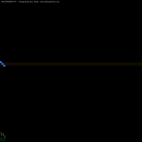 Free Renko charts Vivo Bio Tech Ltd. VIVOBIOT share NSE Stock Exchange 