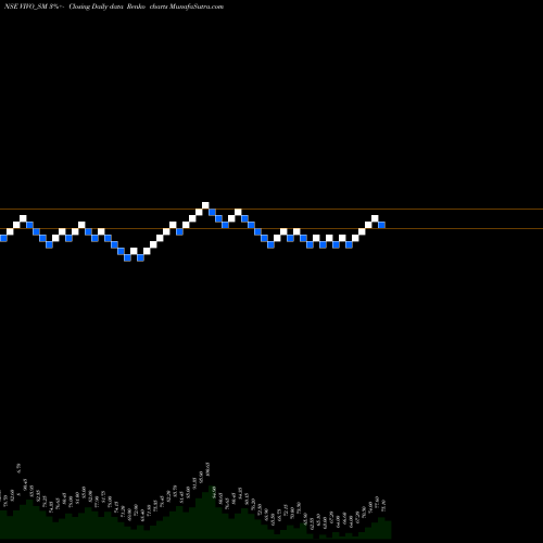 Free Renko charts Vivo Collab Solutions Ltd VIVO_SM share NSE Stock Exchange 