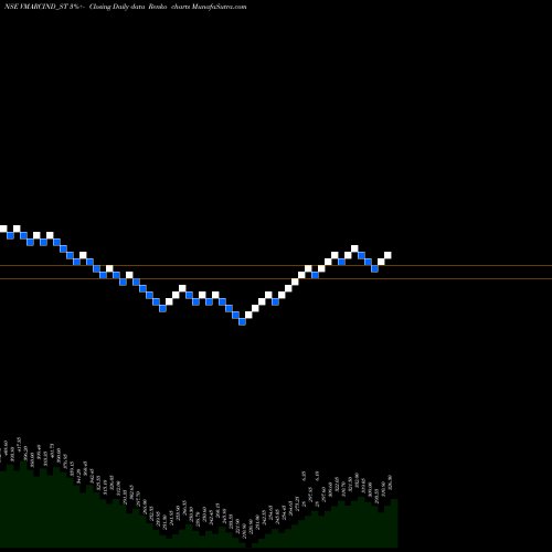 Free Renko charts V Marc India Limited VMARCIND_ST share NSE Stock Exchange 