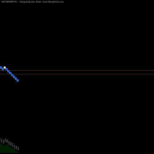 Free Renko charts Vms Tmt Limited VMSTMT share NSE Stock Exchange 
