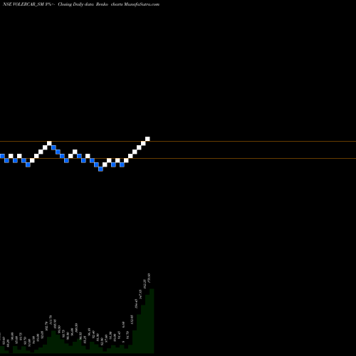 Free Renko charts Voler Car Limited VOLERCAR_SM share NSE Stock Exchange 