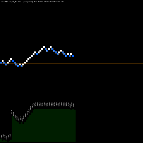 Free Renko charts Voler Car Limited VOLERCAR_ST share NSE Stock Exchange 