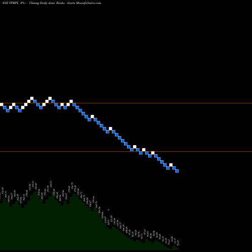 Free Renko charts Vishnu Prakash R Pungli L VPRPL share NSE Stock Exchange 